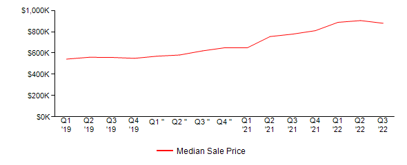 Sales Price Trends